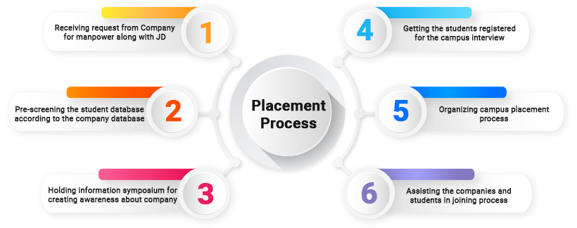 IIES Placement Process