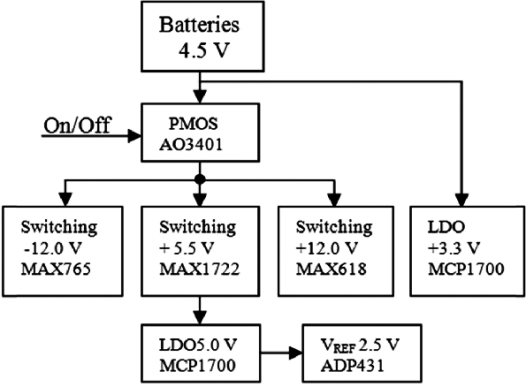 Components of Embedded Systems