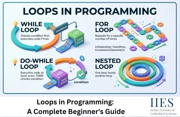 Loops in Programming A Complete Beginner's Guide