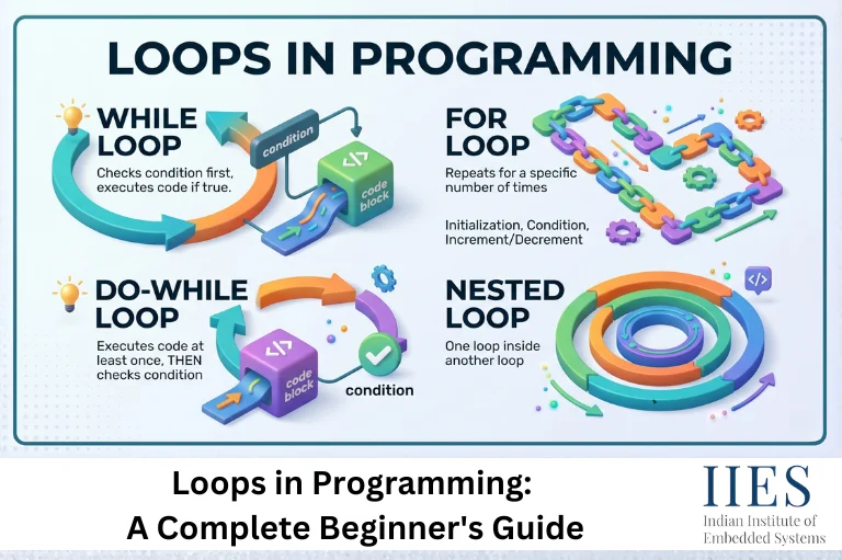Loops in Programming A Complete Beginner's Guide