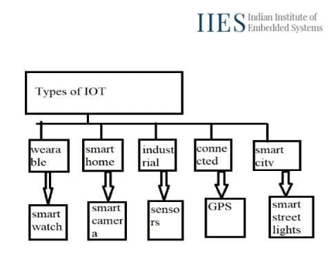 IOT - Internet of Things