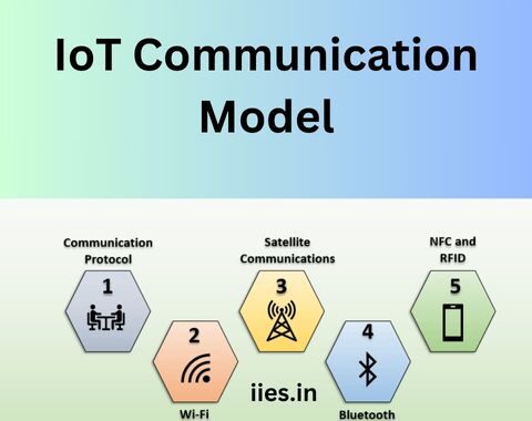 Delving into the IoT Communication Landscape: A Comprehensive Exploration from Data to Devices - iies