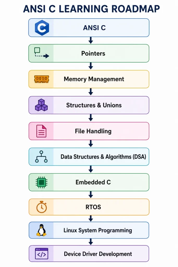 ANSI C learning roadmap diagram