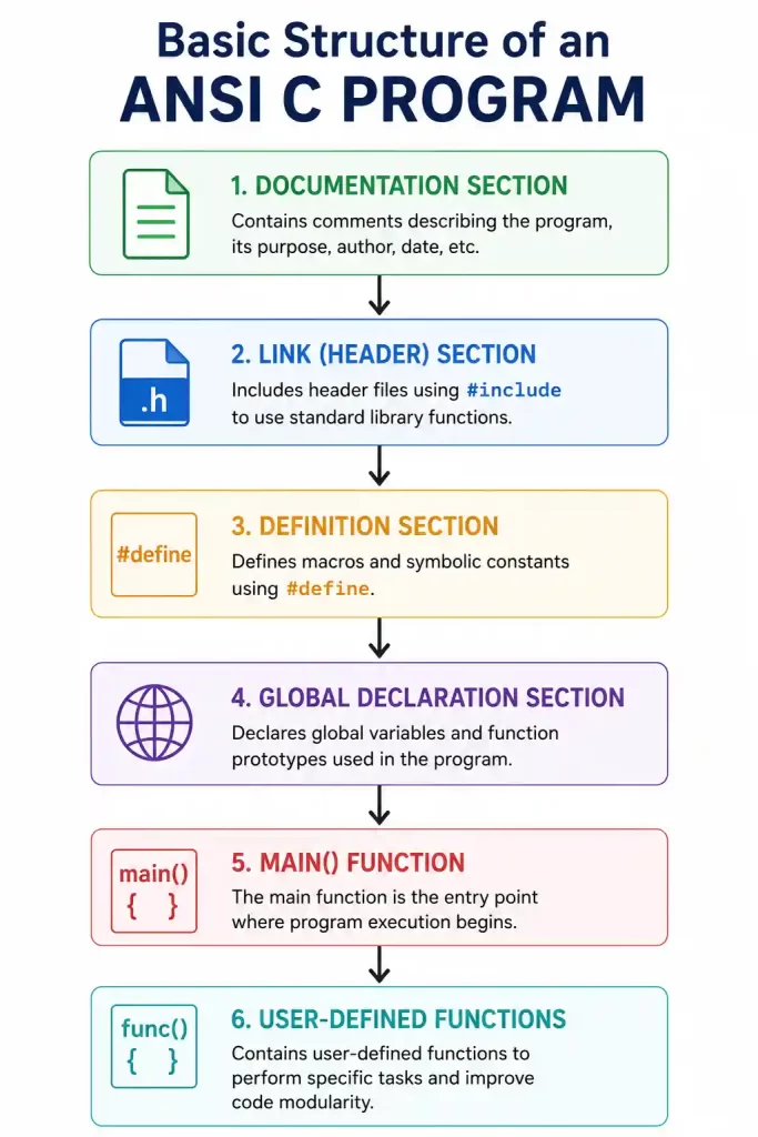 Basic structure of an ANSI C program
