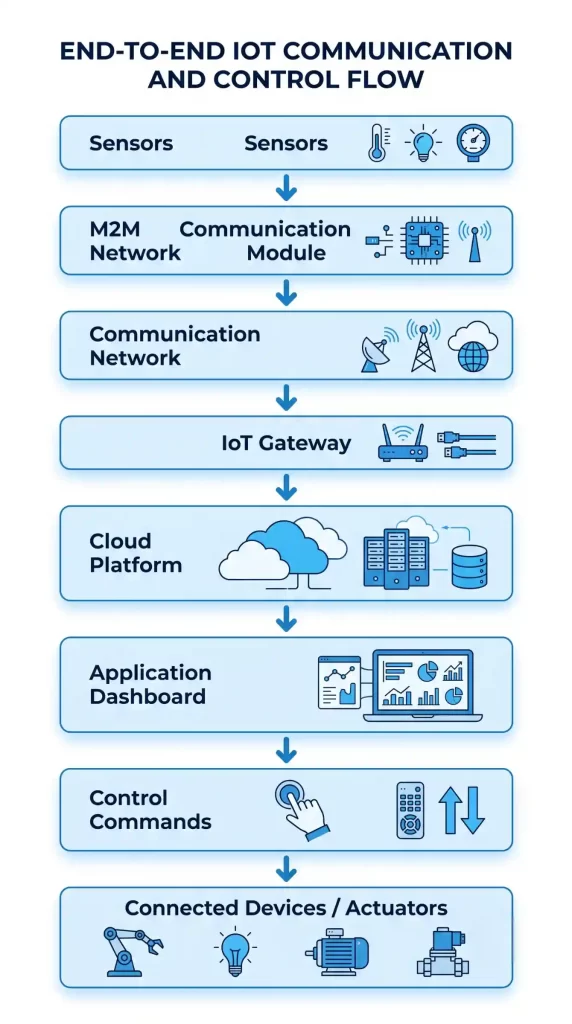 Flowchart showing the end-to-end IoT communication process from sensors to connected devices through cloud and control systems.