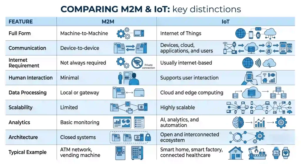 Infographic comparing key distinctions between Machine-to-Machine (M2M) and Internet of Things (IoT) technologies across various features, featuring text descriptions and illustrative icons.
