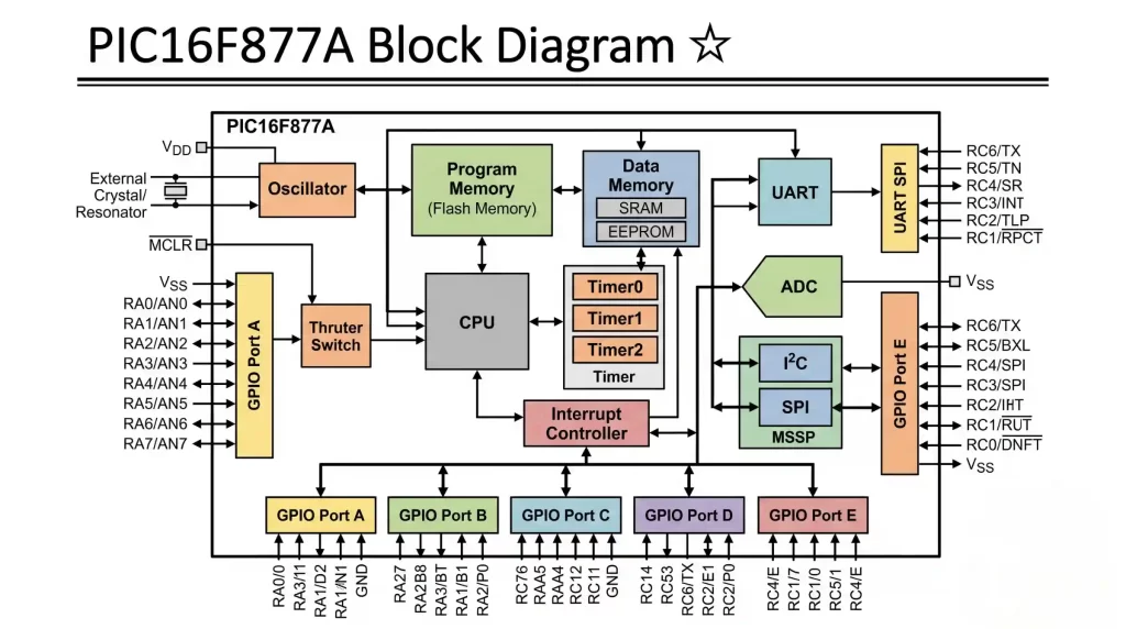 PIC16F877A internal block diagram