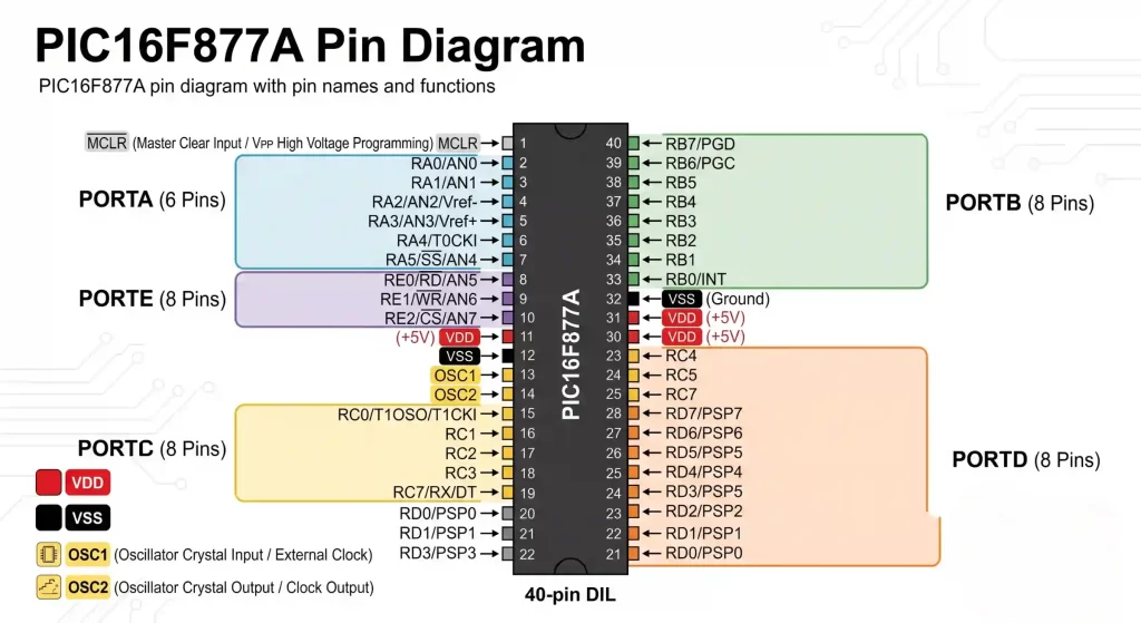 PIC16F877A Pin Diagram