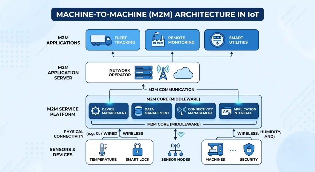 Four-layer diagram illustrating Machine-to-Machine (M2M) IoT architecture, mapping the flow from sensors up to end-user applications.