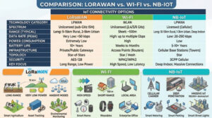 LoRaWAN Advantages: Benefits, Architecture, How It Works