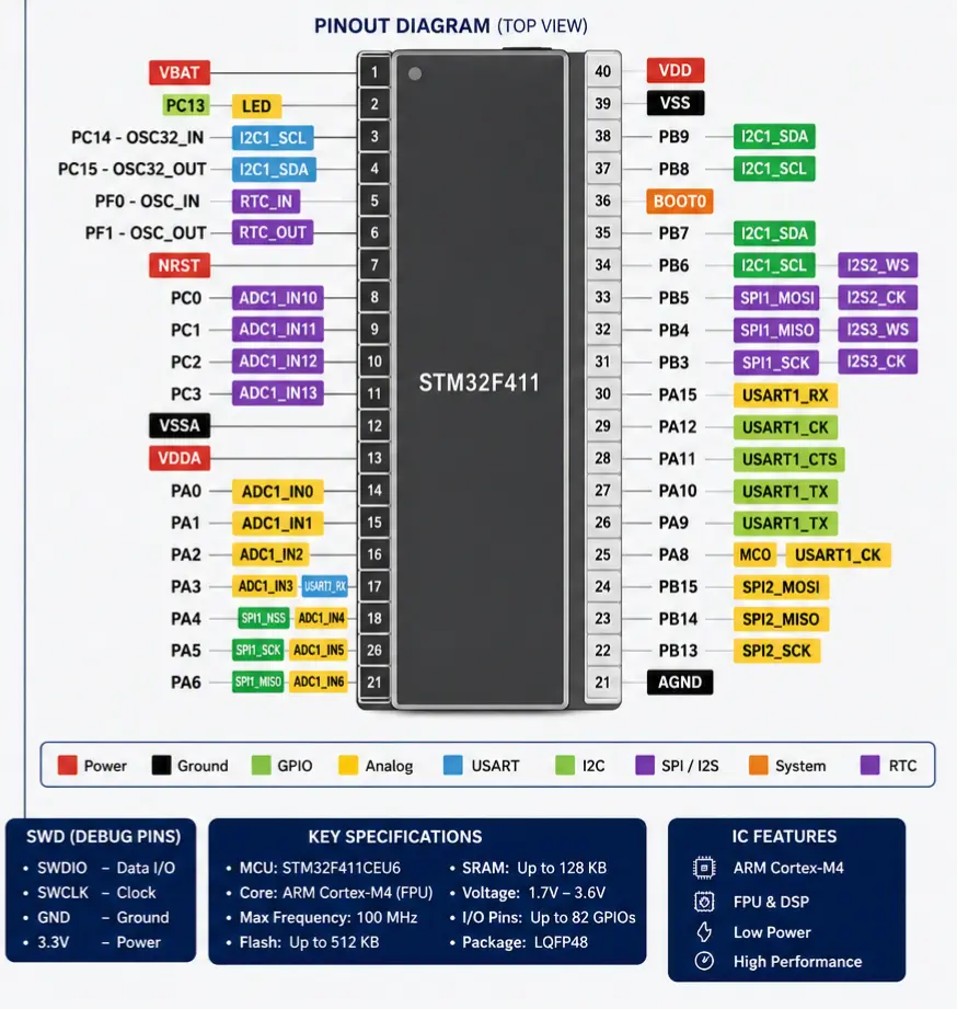 STM32F411 Pinout