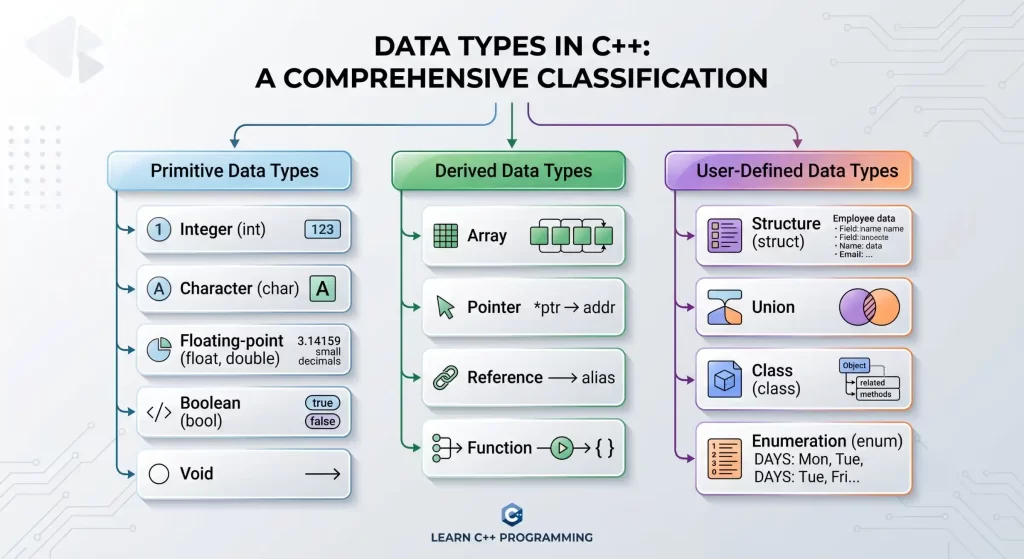 Classification of Data Types in C++
