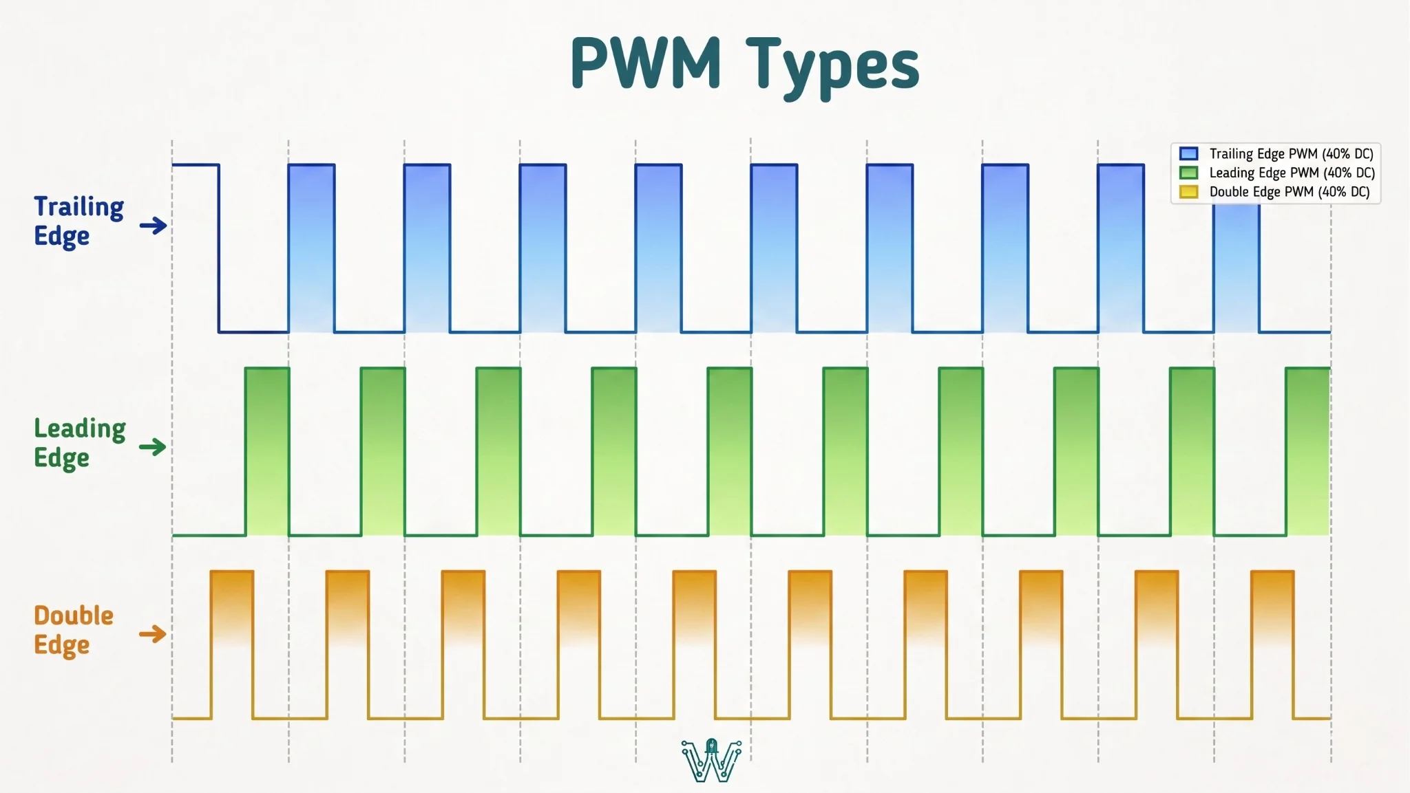 Different Forms of Pulse Width Modulation Techniques