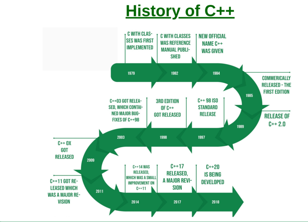 History of c++ 