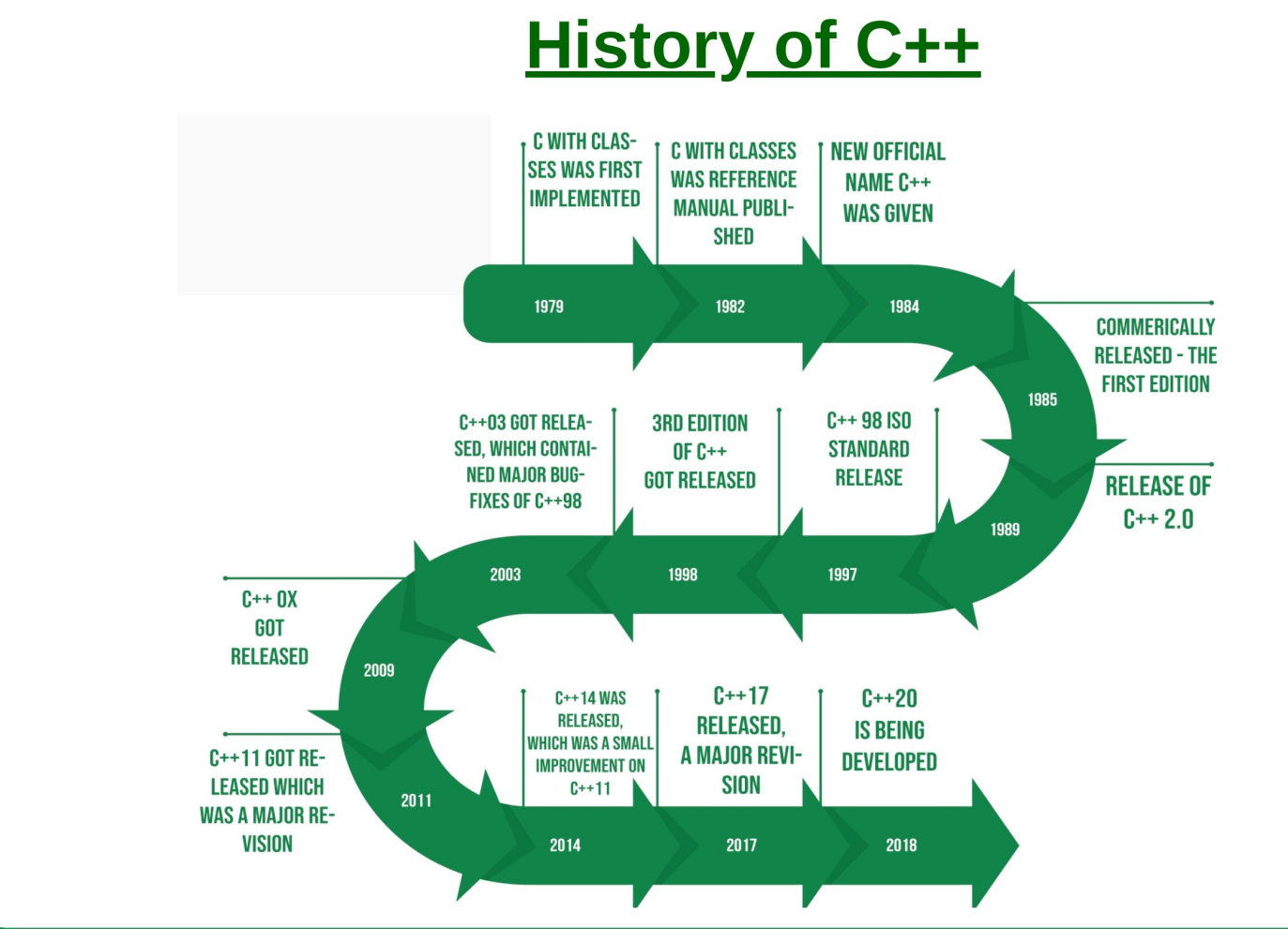 History of C++ and Sample program of C++