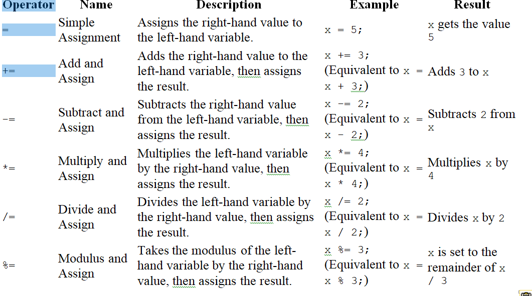 assingment operator