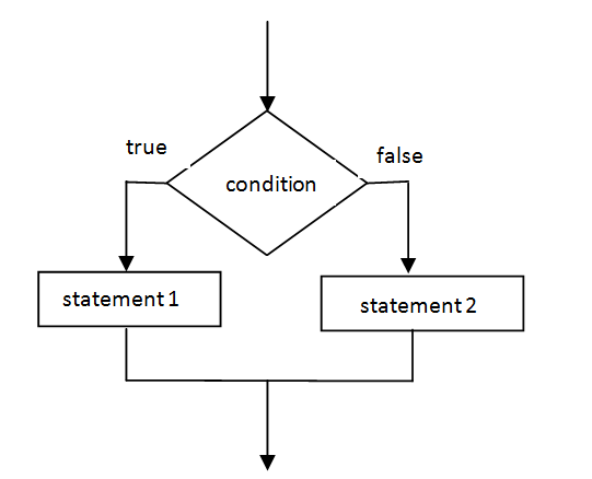 If-Else Conditional Statement