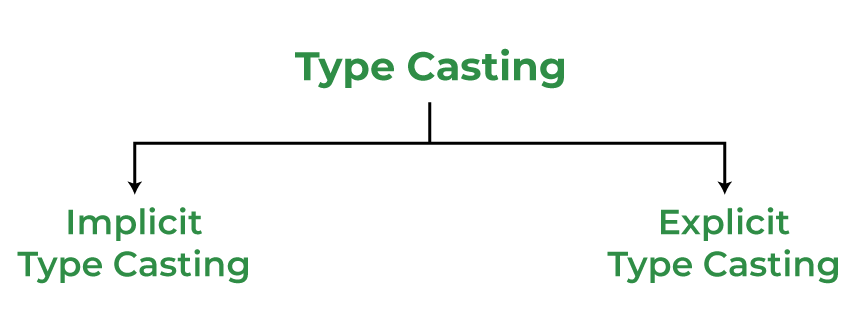 Types of Type Casting in C