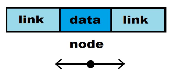 Doubly Linked List (DLL)