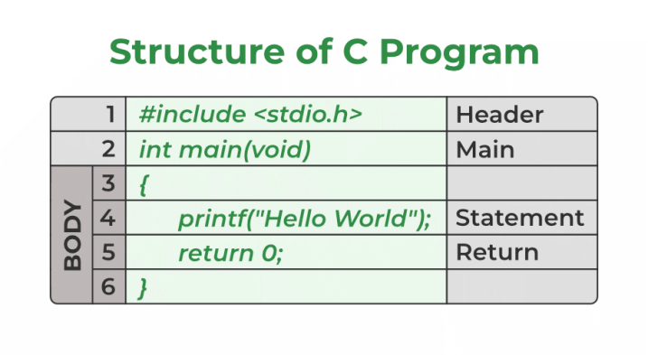 Structure of the C program: