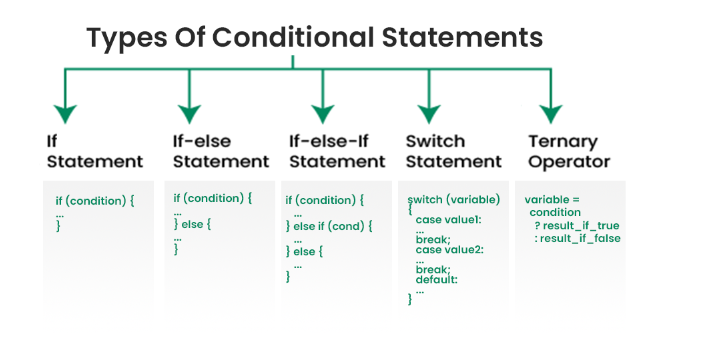  Types of conditional statements