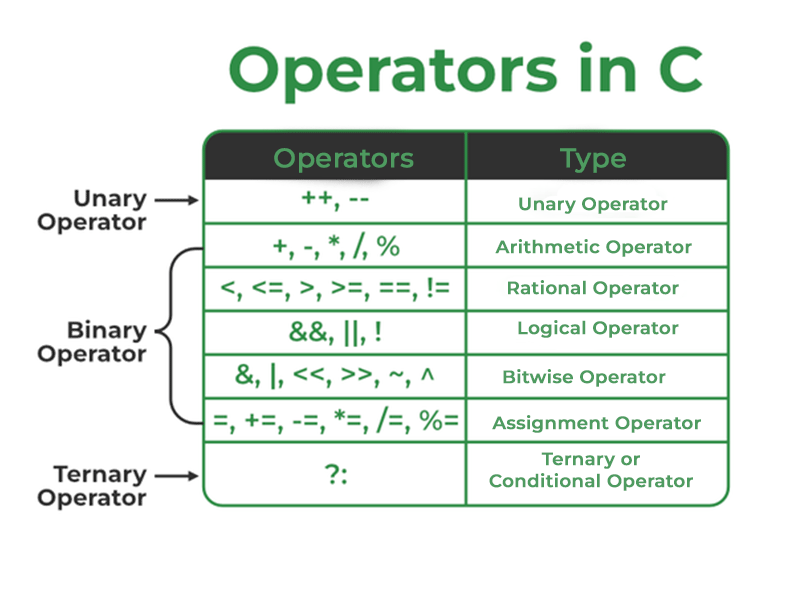 operators in C