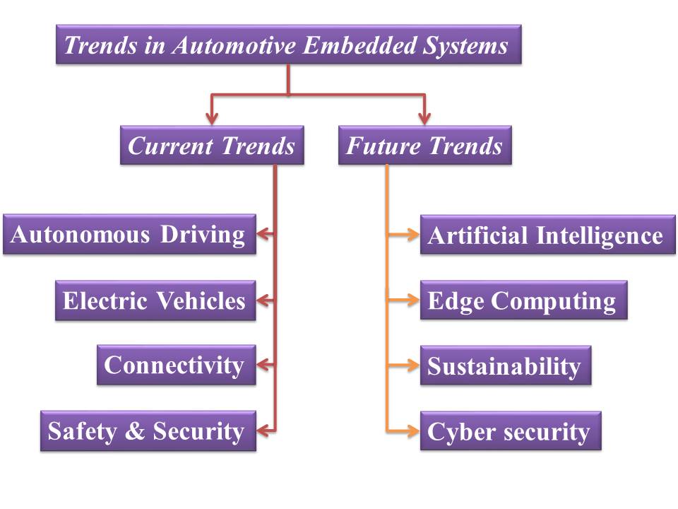 evolution of automotive embedded systems