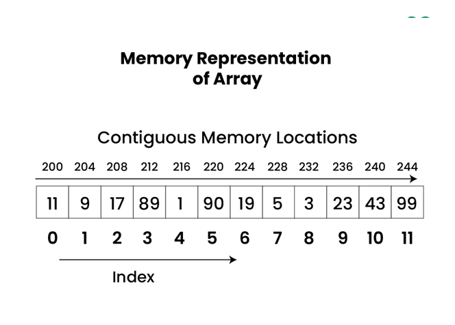 memory representation of Arrays