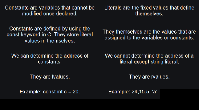 Constants and literals: