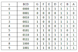 BCD to 7-SEGMENT Decoder Truth Table