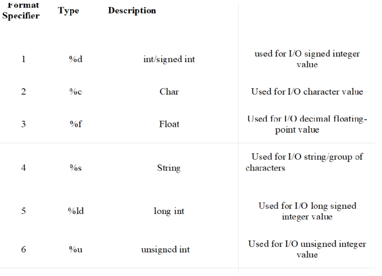 Exploring the Differences Between Formatted and Unformatted I/O in C
