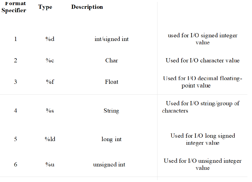 Formatted I/O Functions