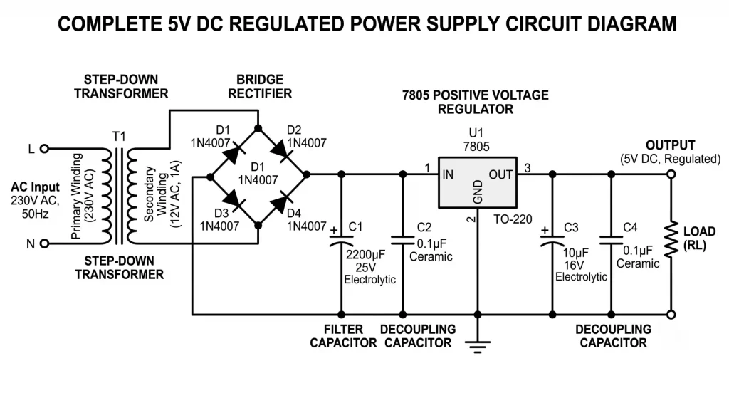 Complete schematic of a 5V regulated DC power supply circuit with a transformer, bridge rectifier, filtering, and 7805 regulator.