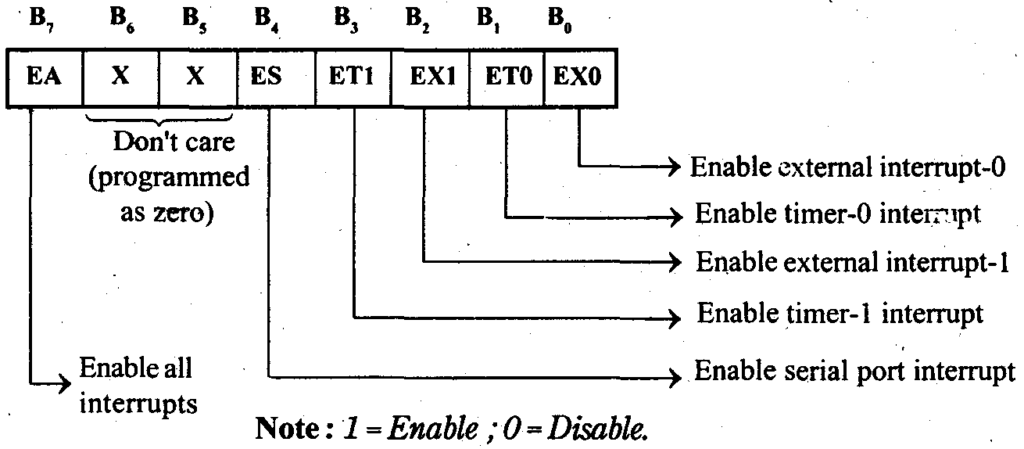 Interrupt Enable (IE) Register: