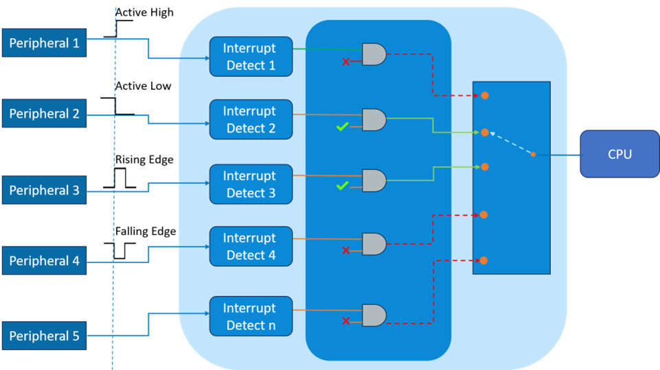 Interrupt Controller