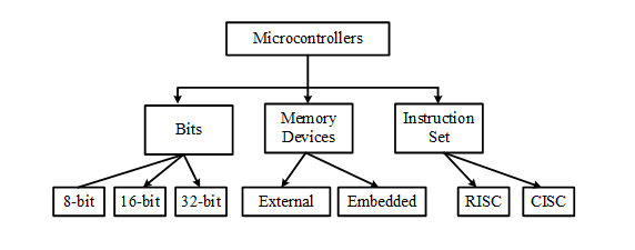 Types of microcontrollers 