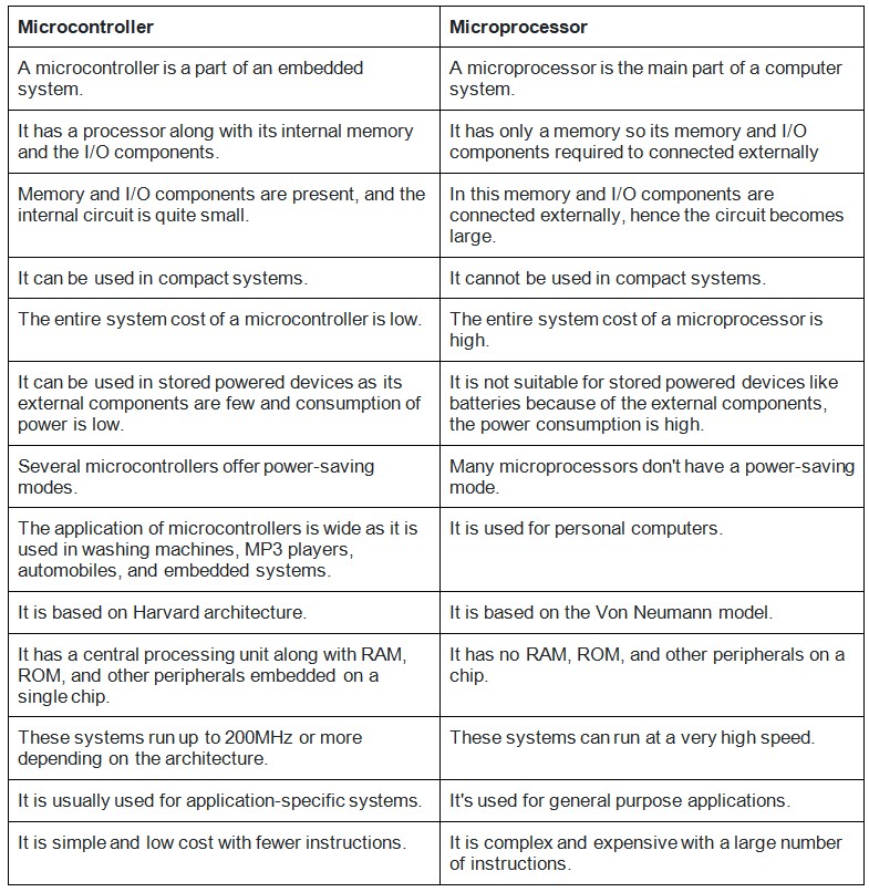 difference between the Microcontrollers and Microprocessors 