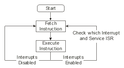 Interrupt flow control