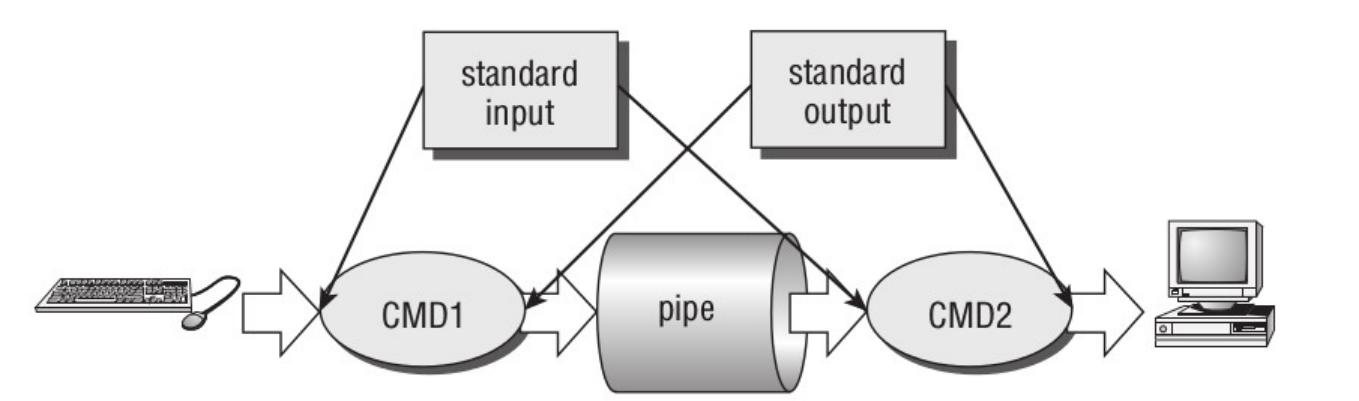 Implementation of Pipe in Linux
