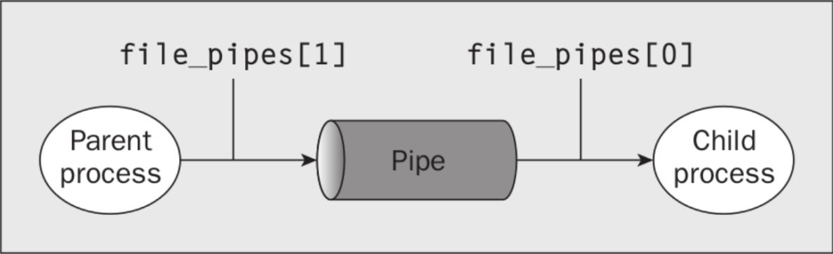 Implementation of Pipe  in Linux