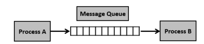 Exploring System V Message Queues in Linux