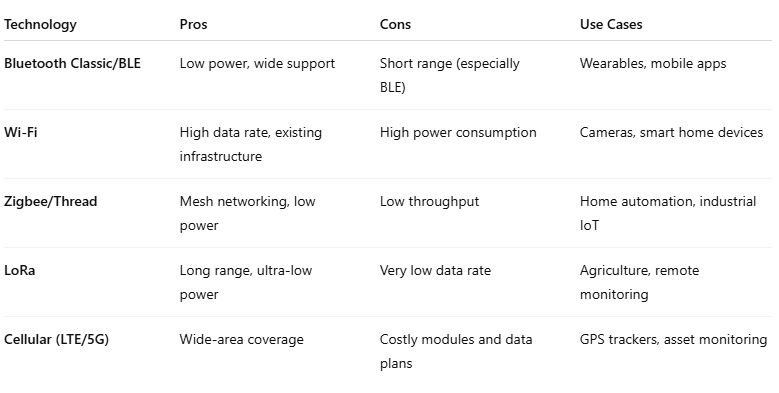 wireless embedded system