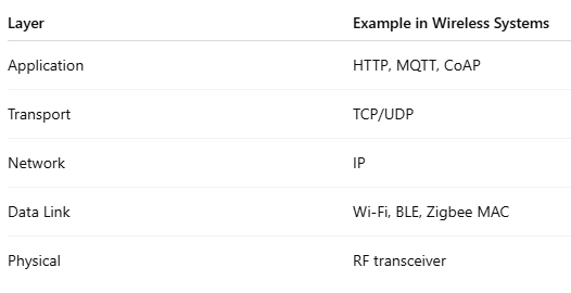 wireless embedded system
