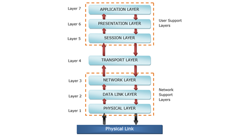 THE OSI MODEL AND TCP/IP MODEL