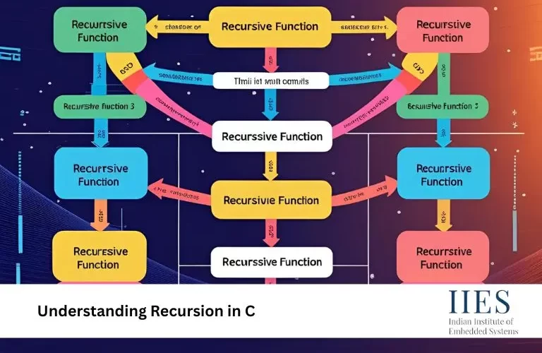 Recursion call stack – best embedded systems course in Bangalore
