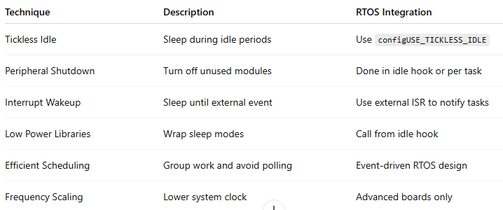 Summary table of Arduino RTOS power-saving methods