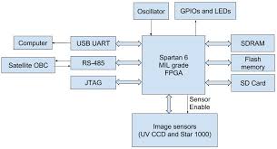 FPGA vs ASIC vs SoC – Ultimate VLSI Comparison Guide.