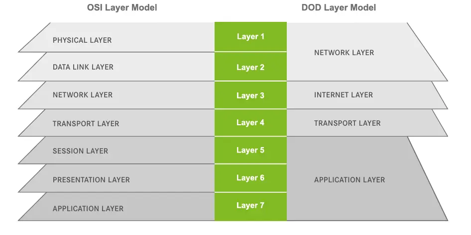 Automotive Ethernet osi