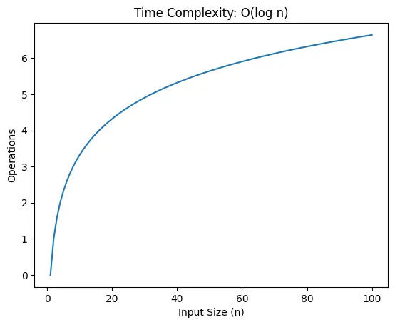 O(log n) time complexity graph for logarithmic loop