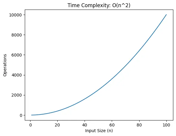 O(n²) time complexity graph for nested for loops